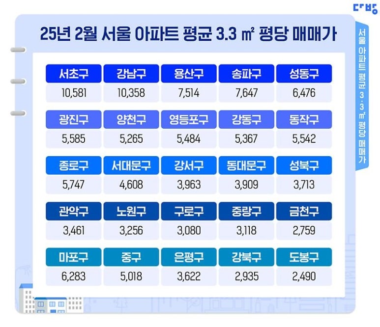 서울 아파트 평당 매매가