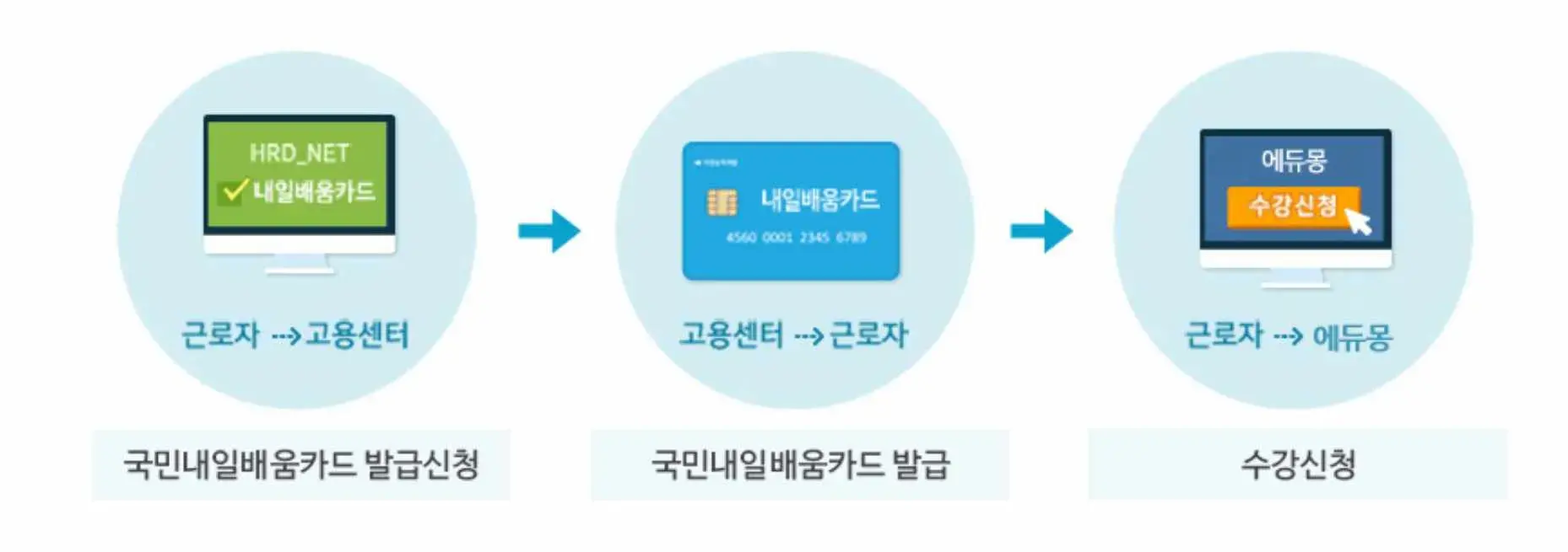 국민취업지원제도와 내일배움카드 지원 내용 요약 이미지