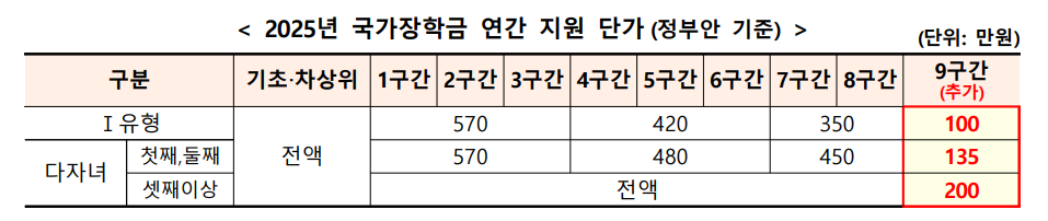 국가장학금 지원자격 및 신청방법