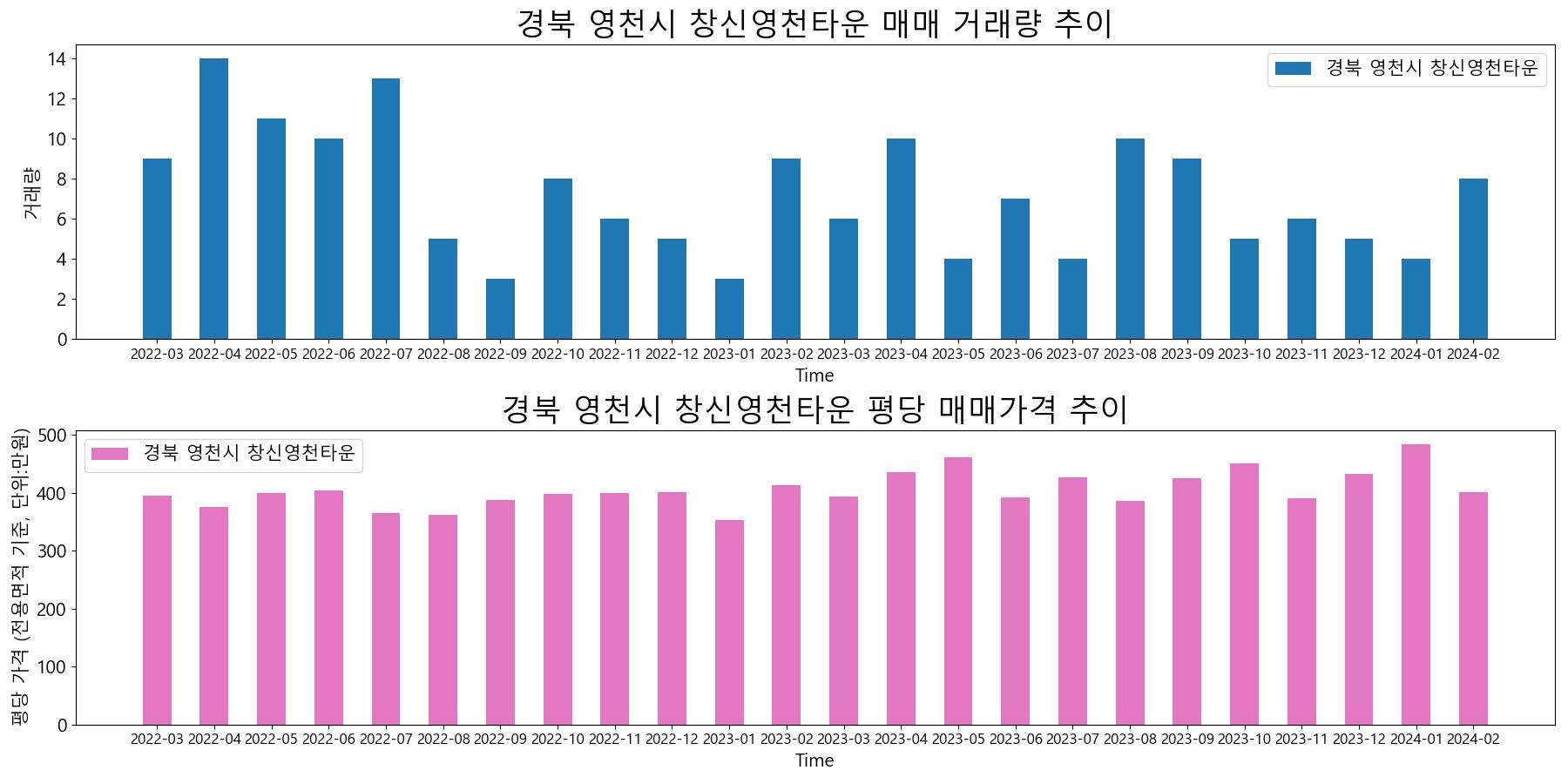 경북-영천시-창신영천타운-매매-거래량-및-거래가격-변동-추이
