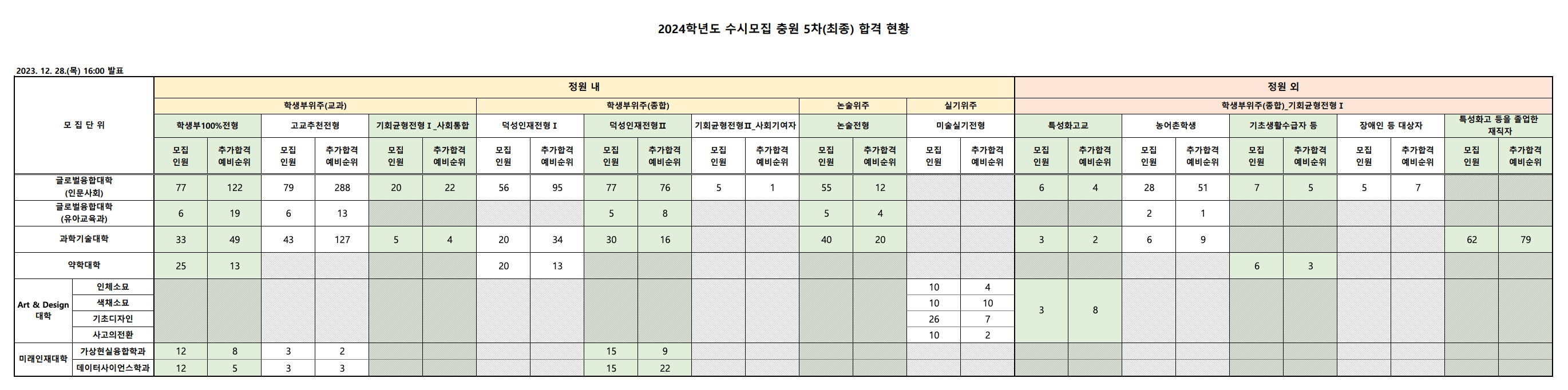 2024 덕성여대 5차 추가합격 결과