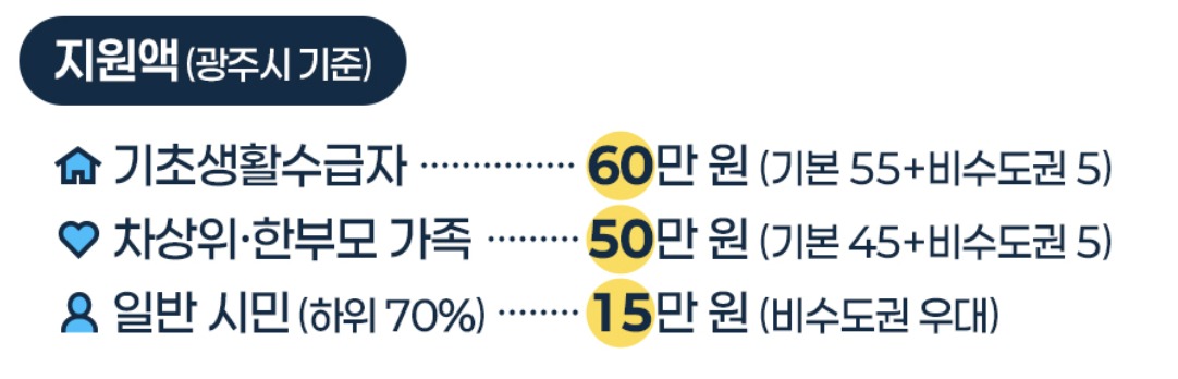 고유가피해지원금 광주광역시