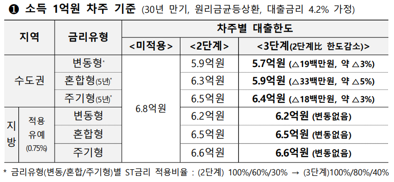 연 소득 1억 원인 차주 대출한도