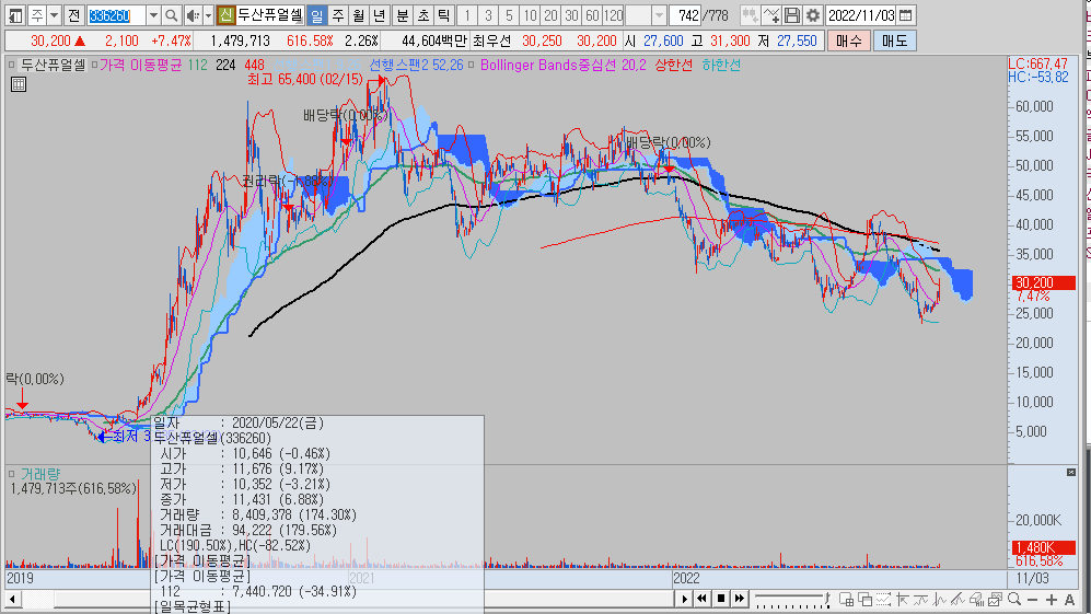 두산퓨얼셀 차트