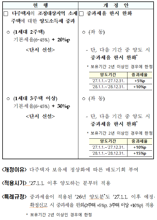 다주택자의 조정대상지역 주택 양도소득세 중과 한시 완화(소득법 &sect;104⑦)
