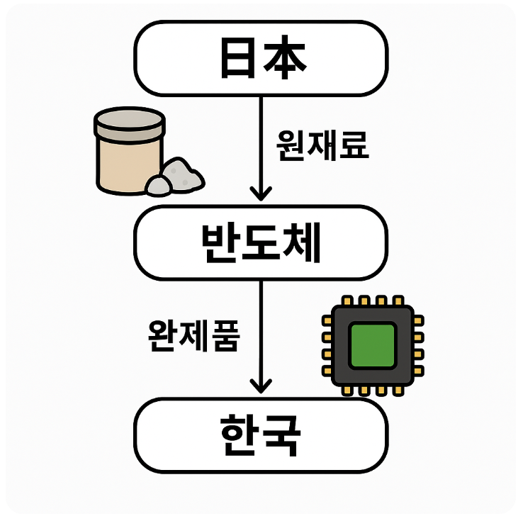 한국-일본 반도체 공급망