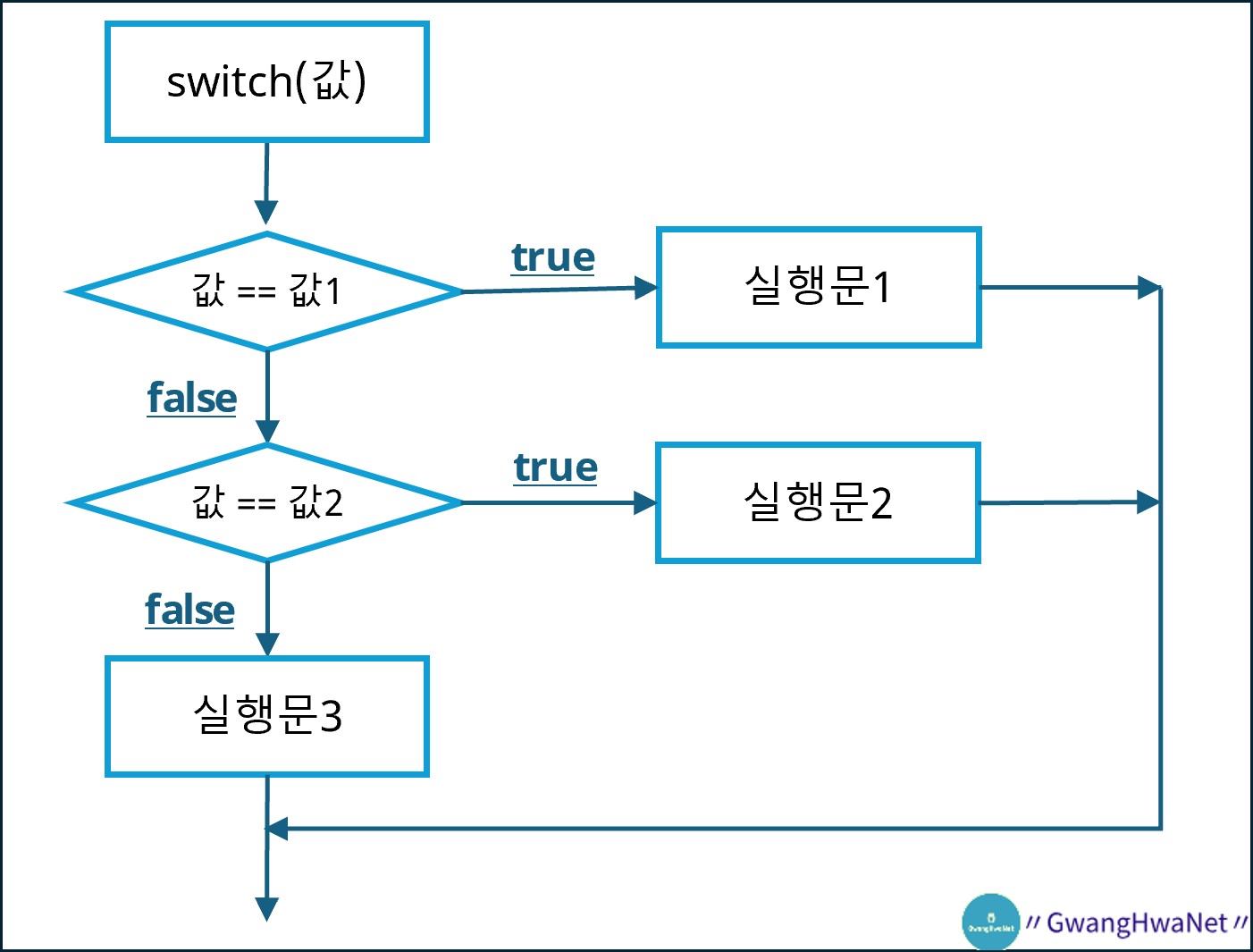 switch 문 실행 흐름도