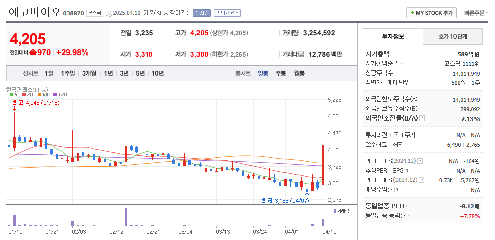 에코바이오 일봉차트