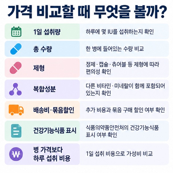1일 섭취량 총 수량 제형 복합성분 배송비 건강기능식품 표시를 통해 비타민D 가격을 비교하는 방법을 정리한 인포그래픽