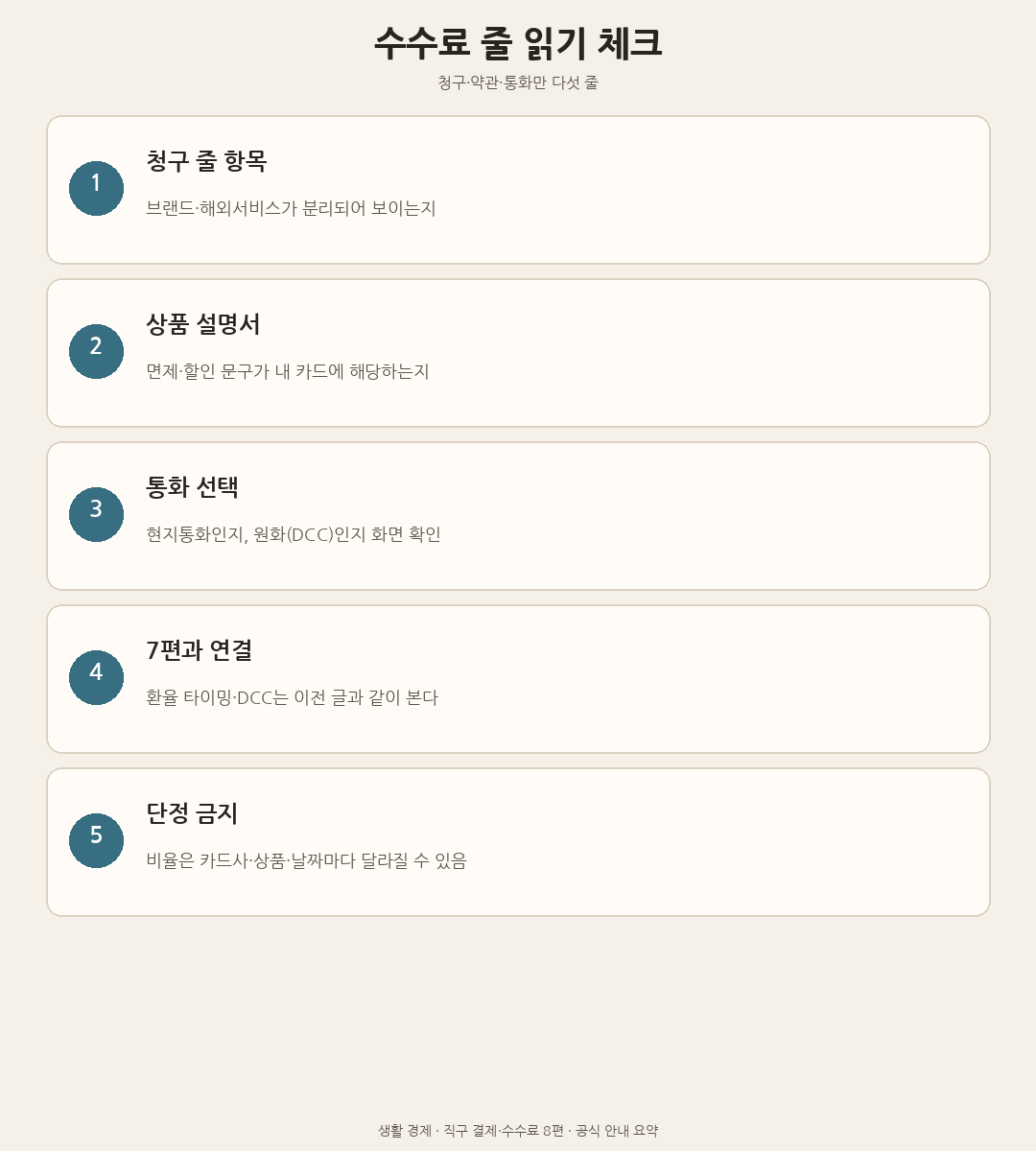 수수료 줄&middot;상품설명서&middot;통화&middot;7편 연결&middot;단정 금지를 점검하는 체크리스트 도해