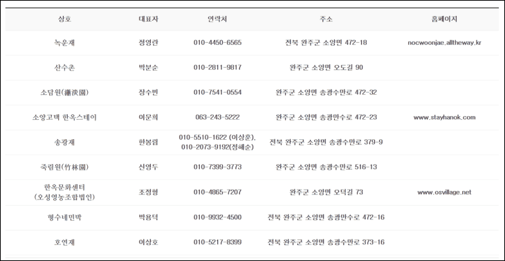 오성한옥마을-내-한옥숙소-이름과-대표자명-연락처-주소-정보가-목록으로-적혀있다.