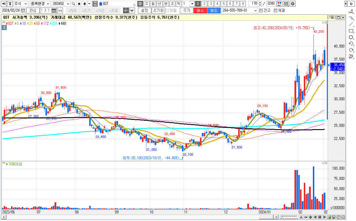 엔비디아 관련주 대장주 GST 주식 차트
