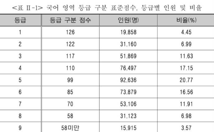 2024학년도 대학수학능력시험 수능일 등급컷 준비물