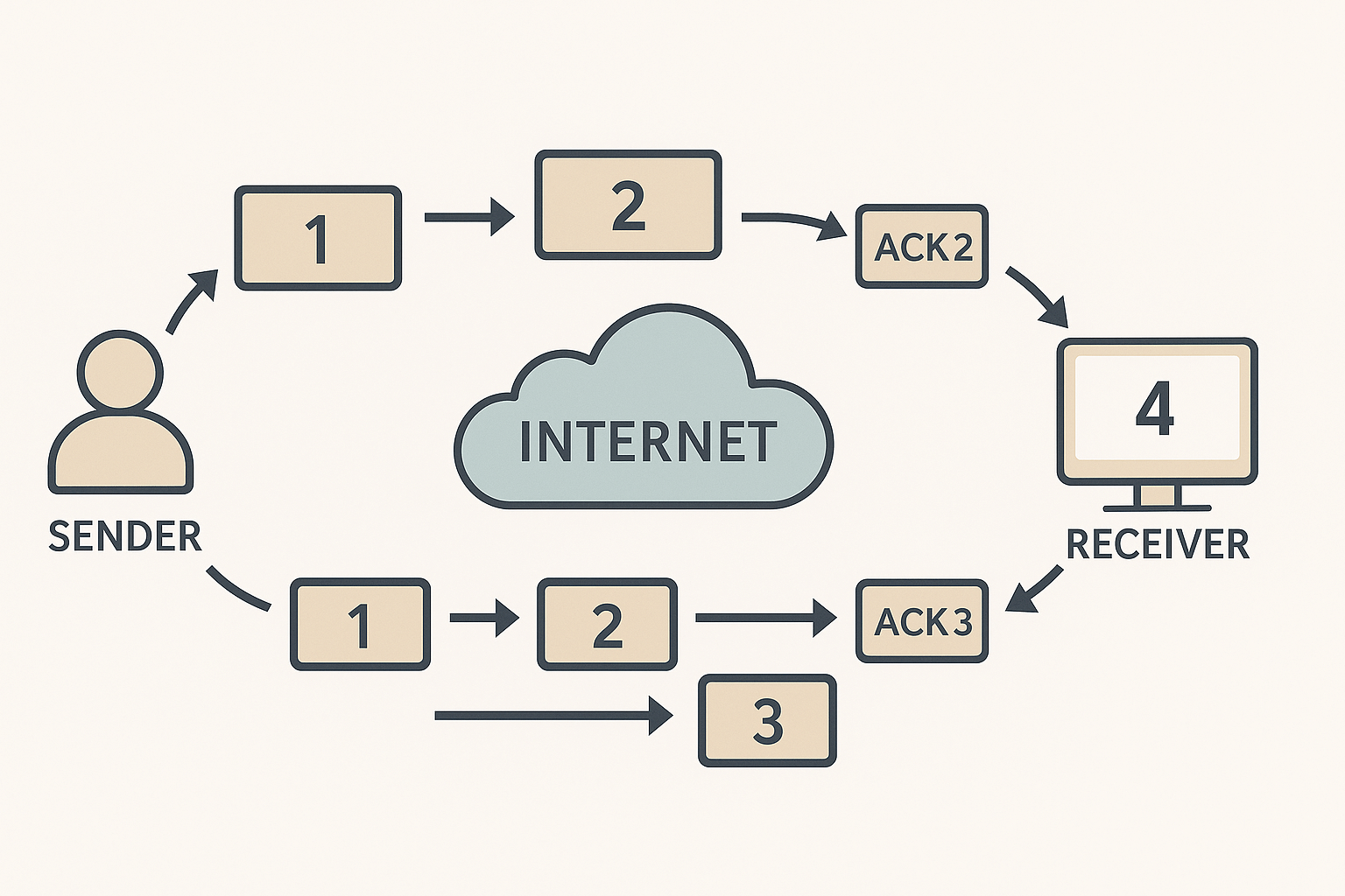 웹 브라우저에서 HTTP 요청이 TCP 세그먼트와 IP 패킷으로 나뉘어 인터넷을 통해 서버에 전달되고, 다시 응답이 되돌아오는 과정을 단계별로 보여주는 다이어그램