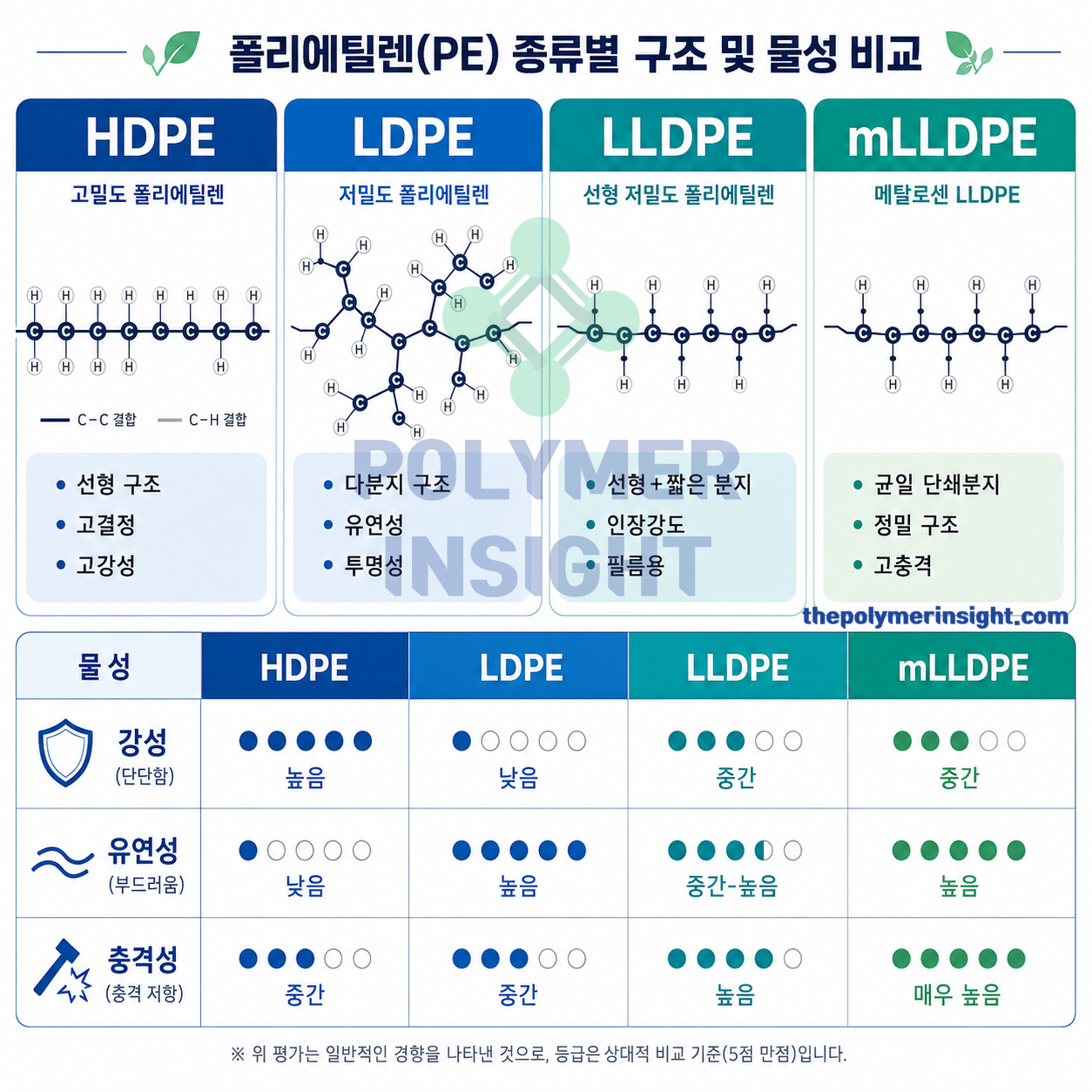HDPE LDPE LLDPE mLLDPE의 분자구조와 강성 유연성 충격성 비교