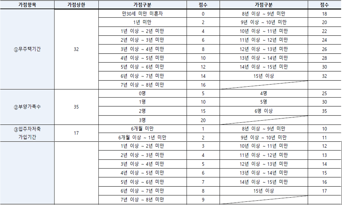 노부모가점