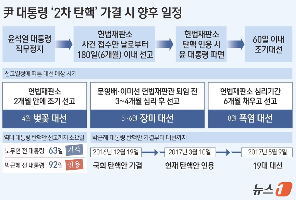 탄핵-가결-후-대선