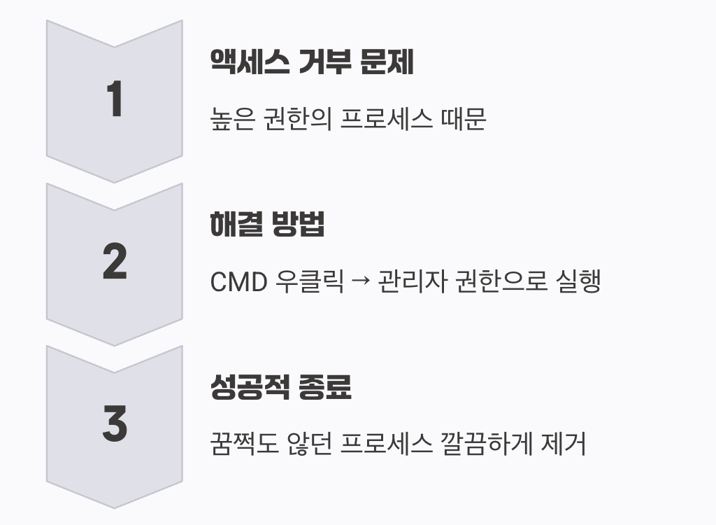 관리자 권한으로 실행하기