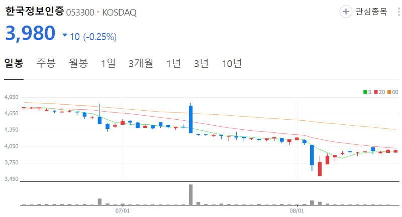한국정보인증-주가-일봉