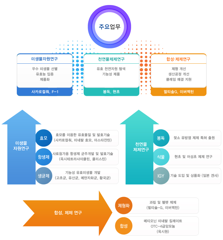 제일바이오 사업