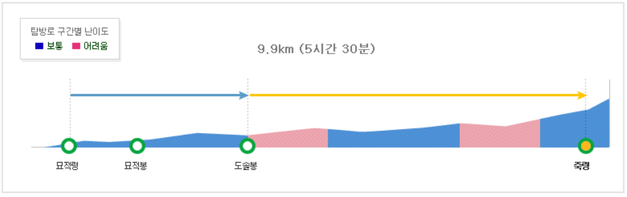 소백산 등산코스