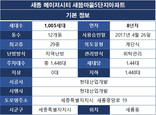 세종 메이저시티 새뜸마을5단지아파트 기본정보