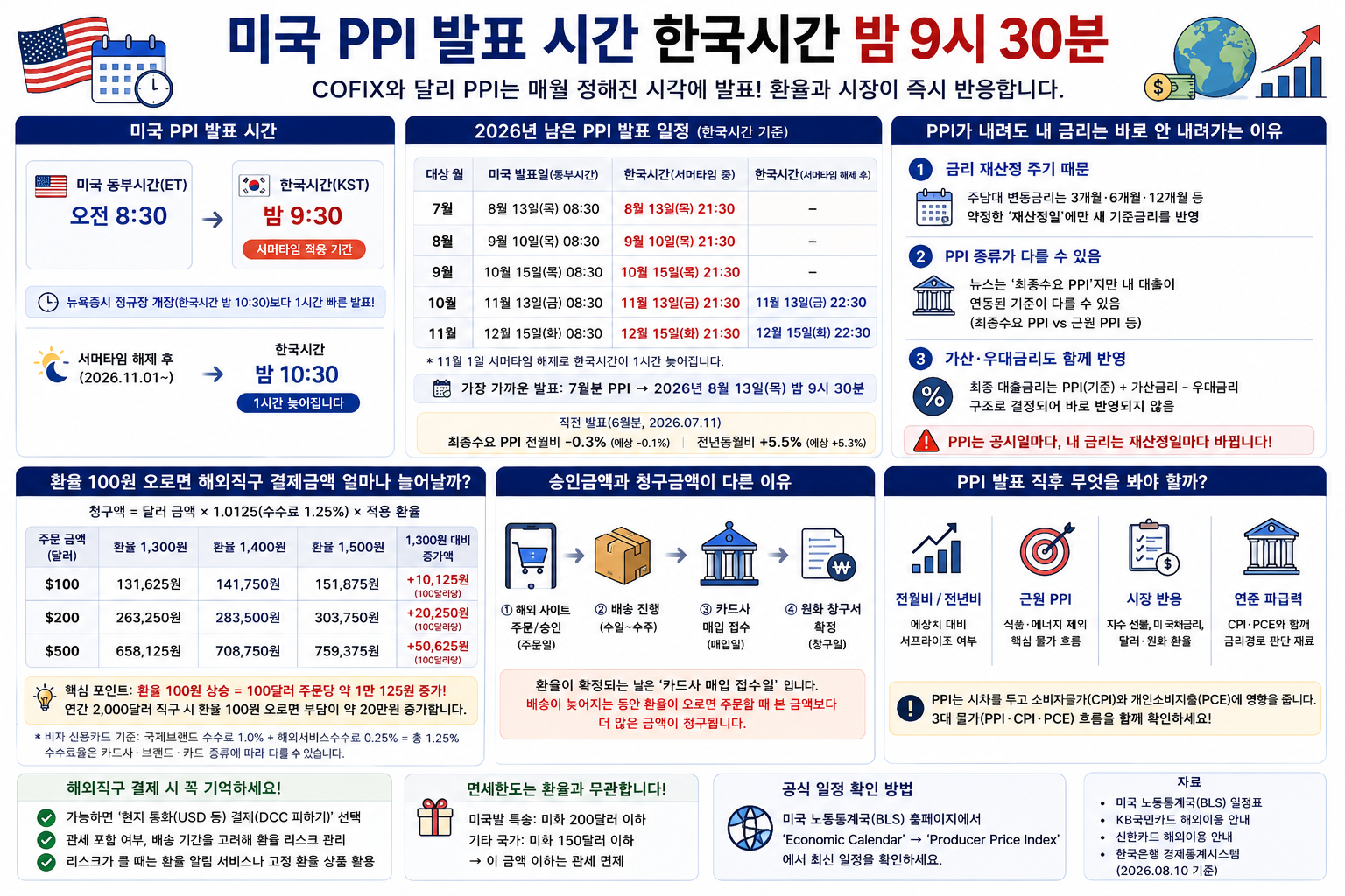 미국 PPI 발표 시간 한국시간 밤 9시 30분