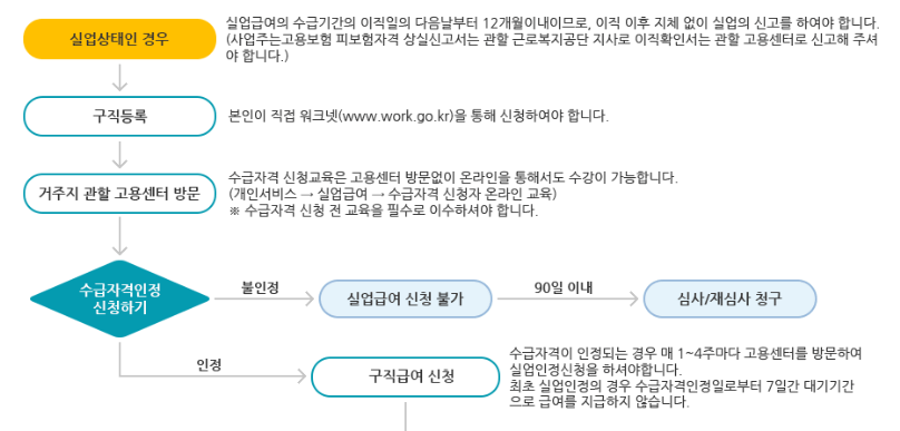 실업급여 조건 신청방법 수급자격 재심사청구 모의계산