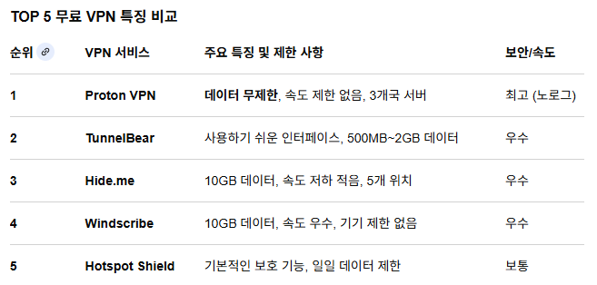 TOP5 무료 VPN 특징 비교 표 그림