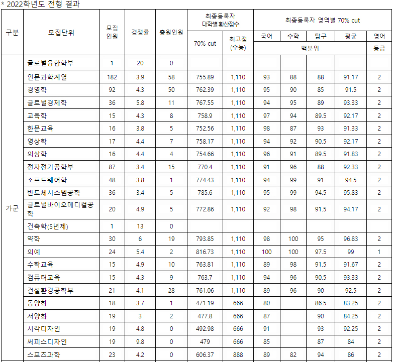 성균관대 정시 가군 결과