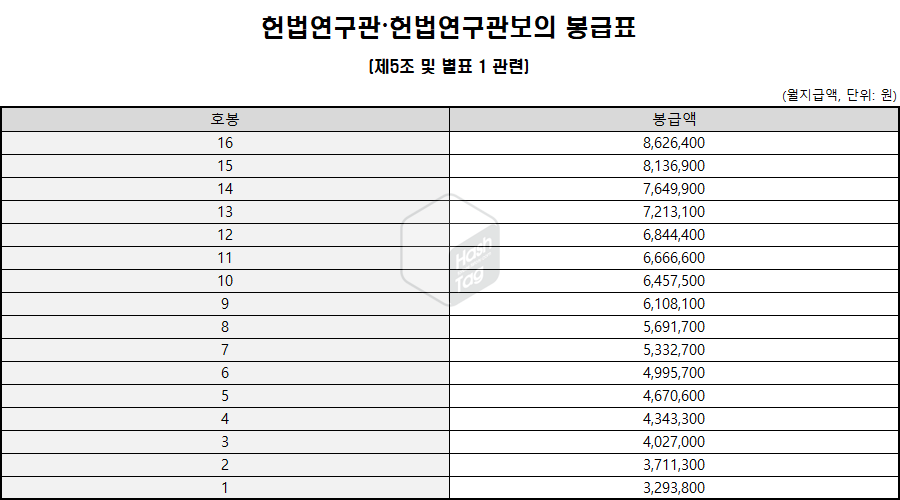 헌법연구관 및 헌법연구관보 봉급표