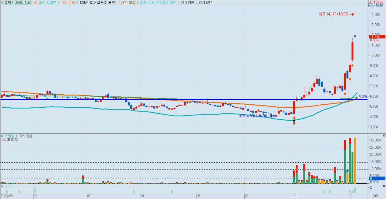 갤럭시아에스엠-일붕-차트