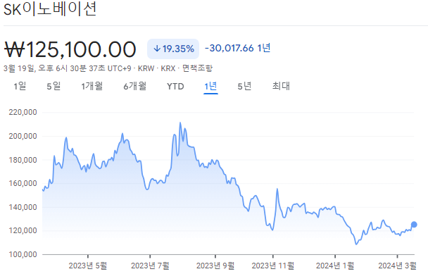 SK이노베이션 주가