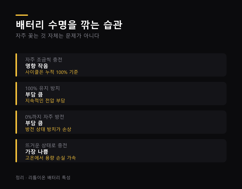 배터리 수명을 깎는 습관