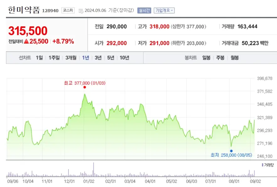 바이오 관련주