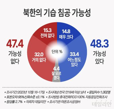 북한 전쟁 도발, 한국 북한 전쟁 가능성, 대처방안