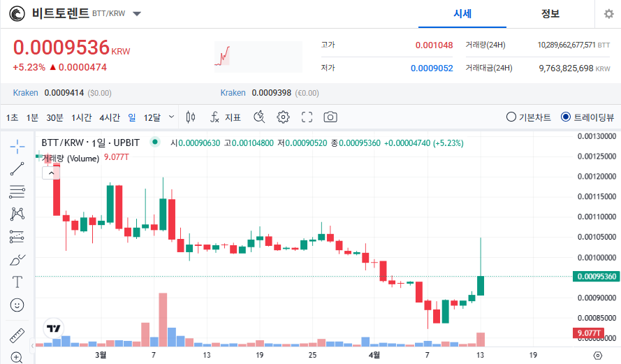 비트토렌트 코인(BTT) 시세 전망