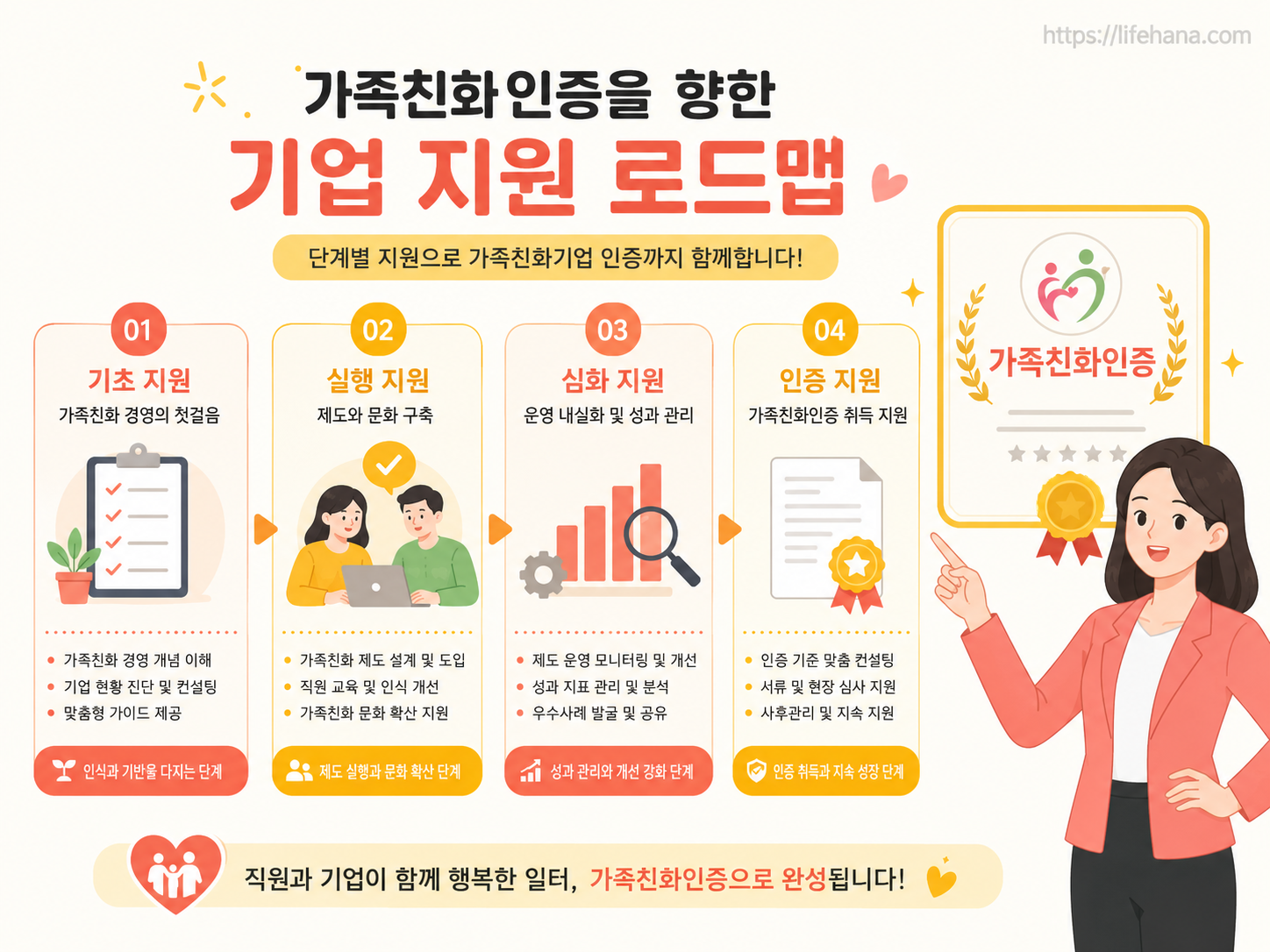 기업의 4단계 난임 지원 스펙트럼 로드맵과 가족친화인증 연계 혜택을 시각화한 요약 가이드