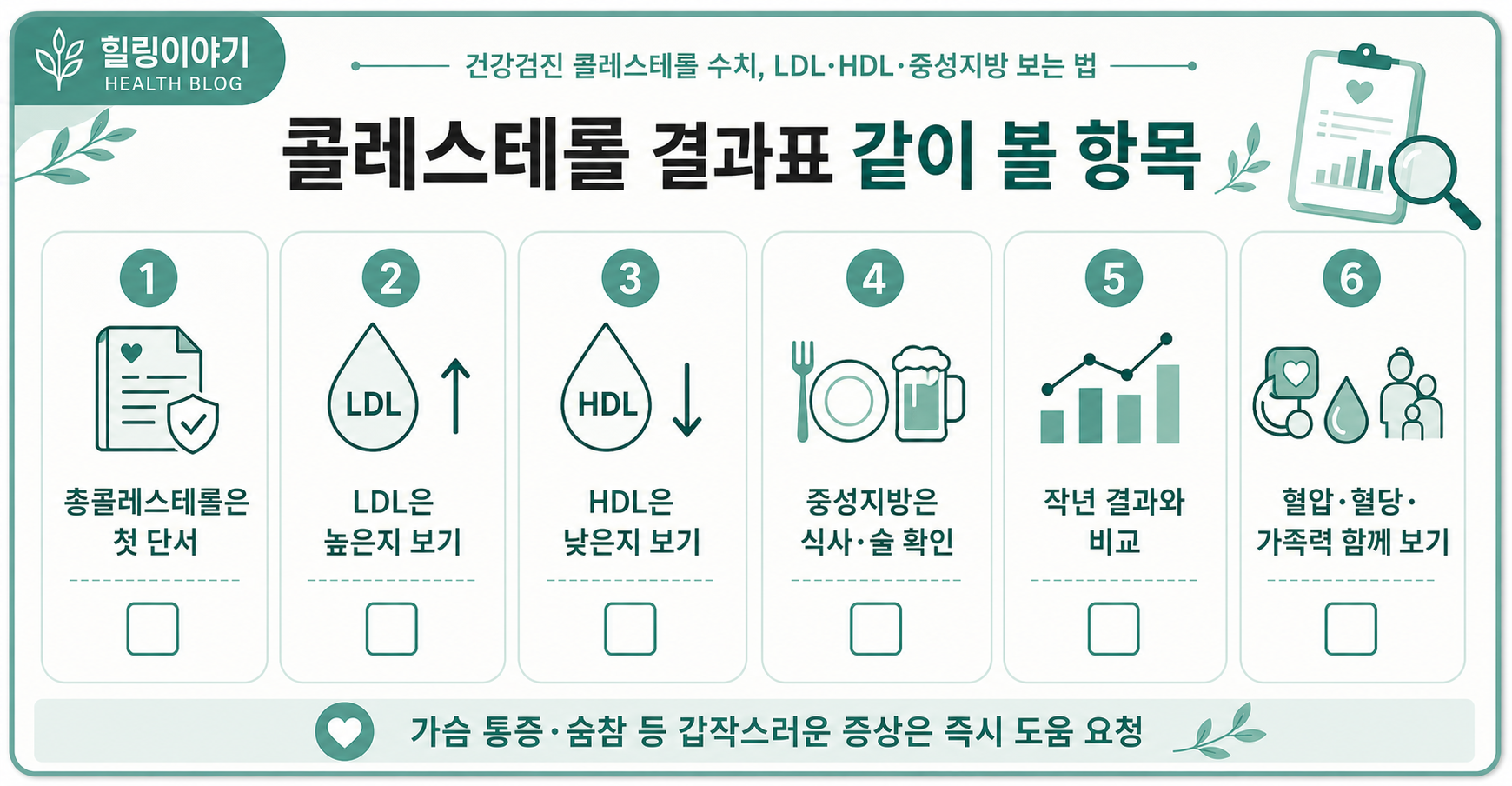 콜레스테롤 결과표에서 LDL HDL 중성지방 혈압 혈당 가족력을 함께 보는 체크리스트