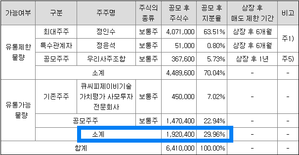유통가능 주식수 및 지분율