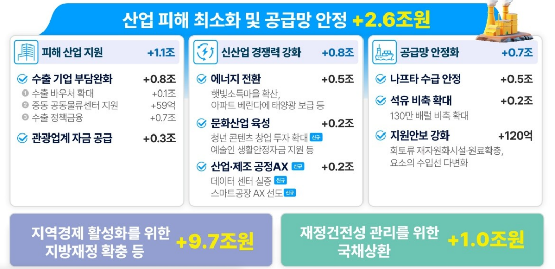 고유가 피해지원금 대상·소득 기준·신청 방법