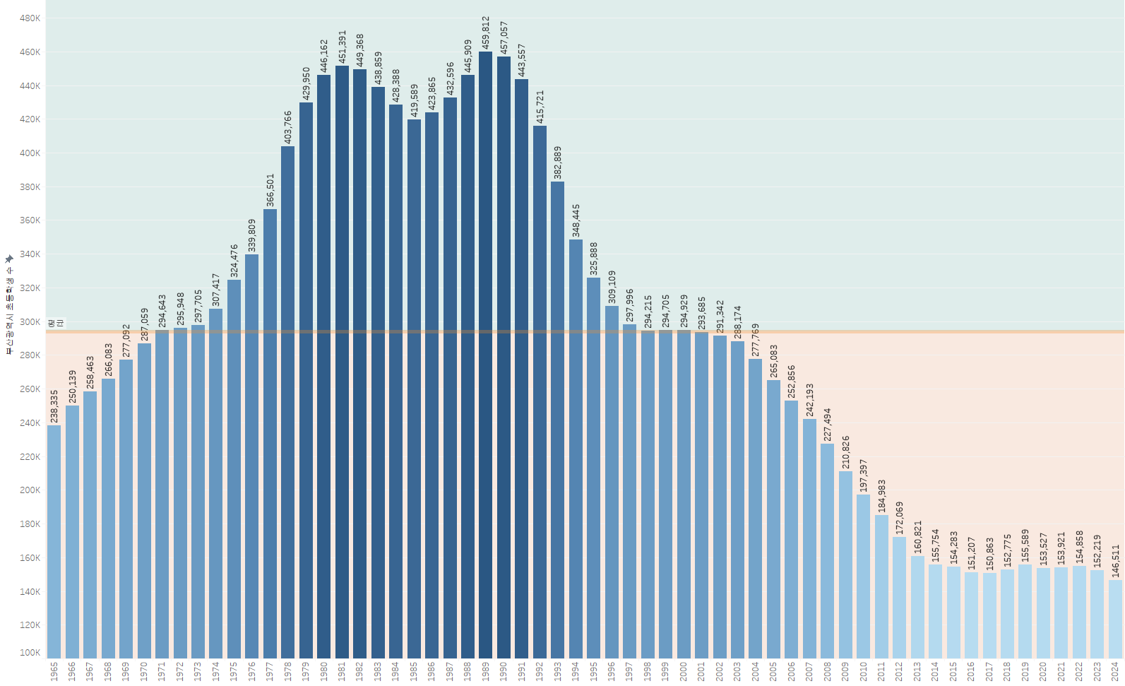 부산광역시 초등학교 학생수