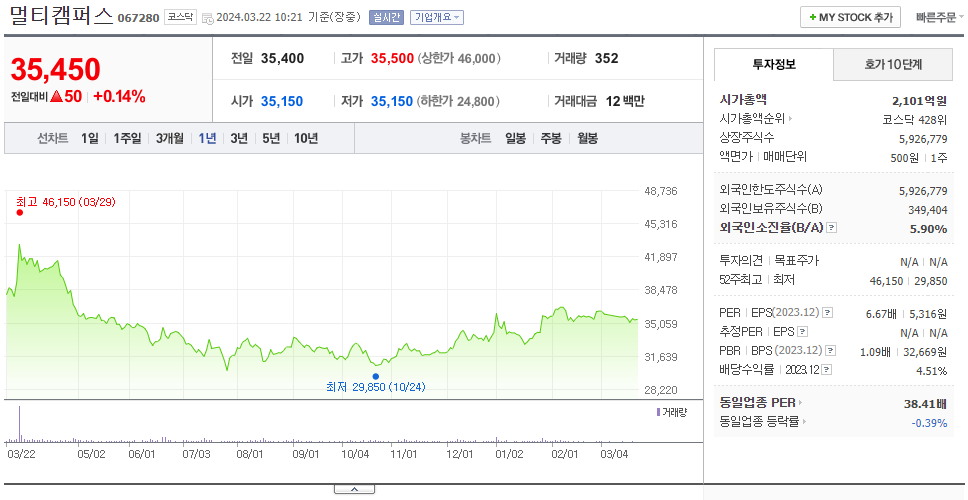 멀티캠퍼스_주가
