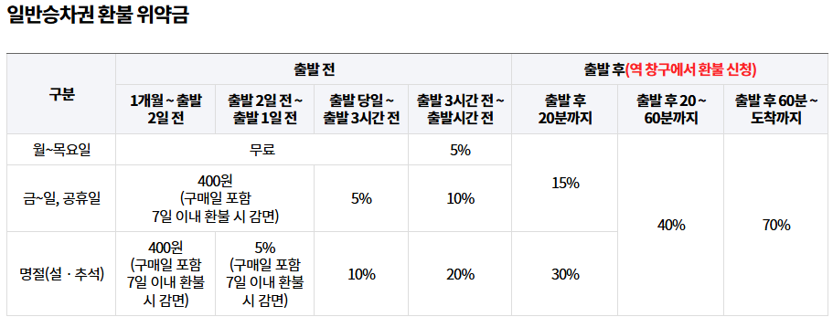 환불 위약금 기준