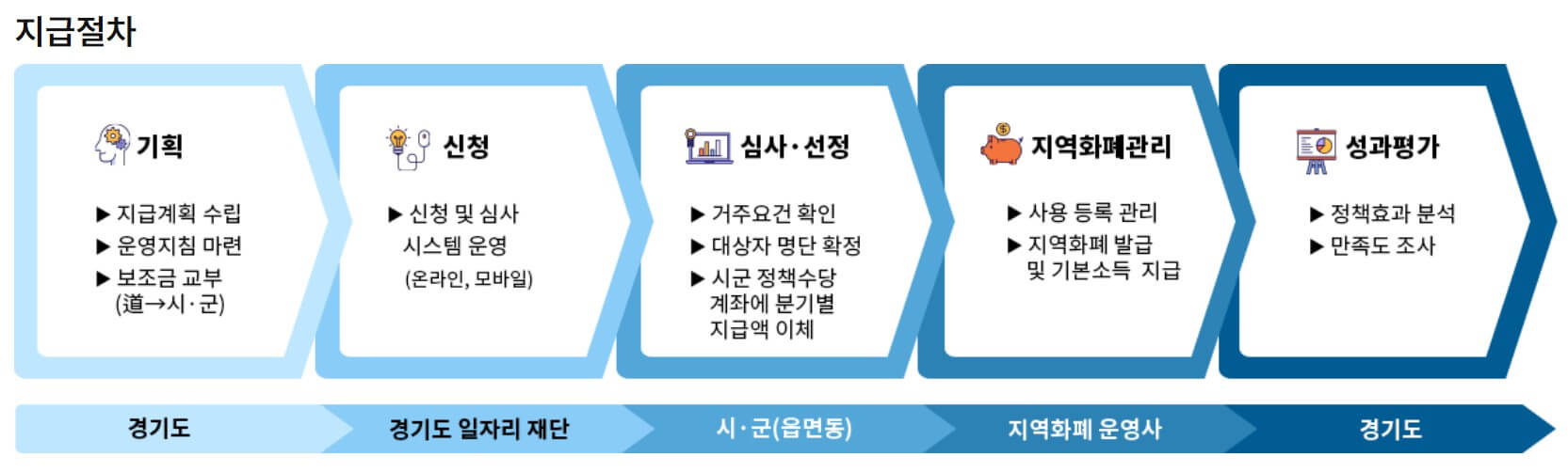 청년기본소득 신청 모두보기.....