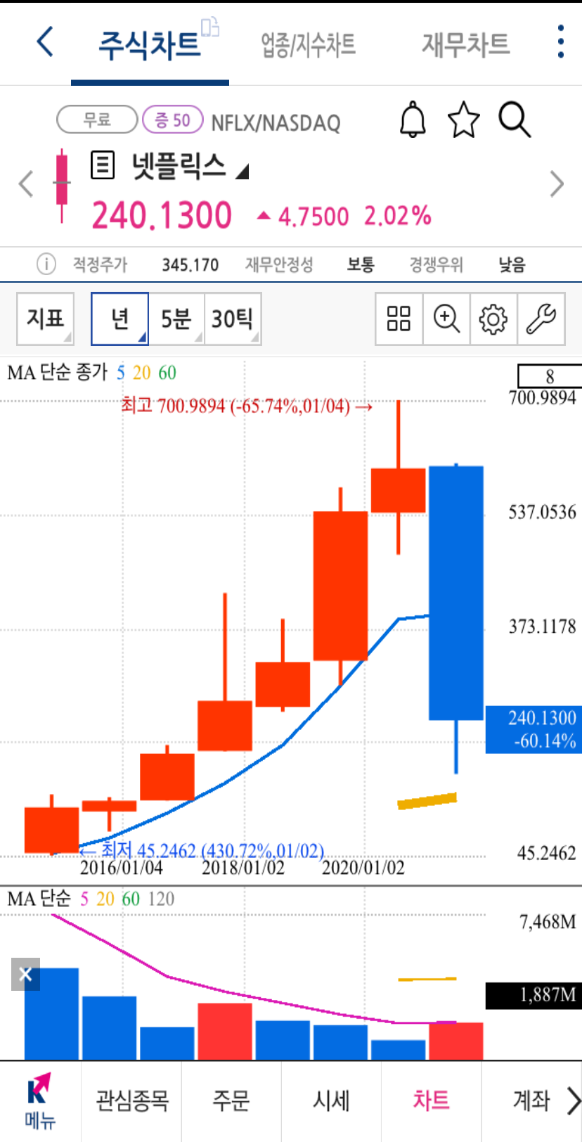 넷플릭스 년봉 차트
