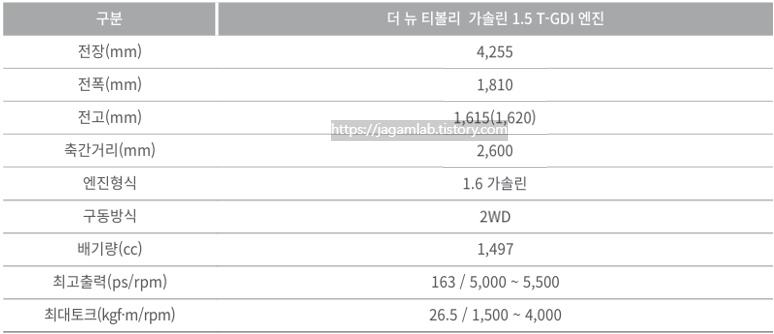 더 뉴 티볼리 1.5 가솔린 터보 전장, 전폭, 전고, 축간거리, 최고 출력, 최대 토크 제원