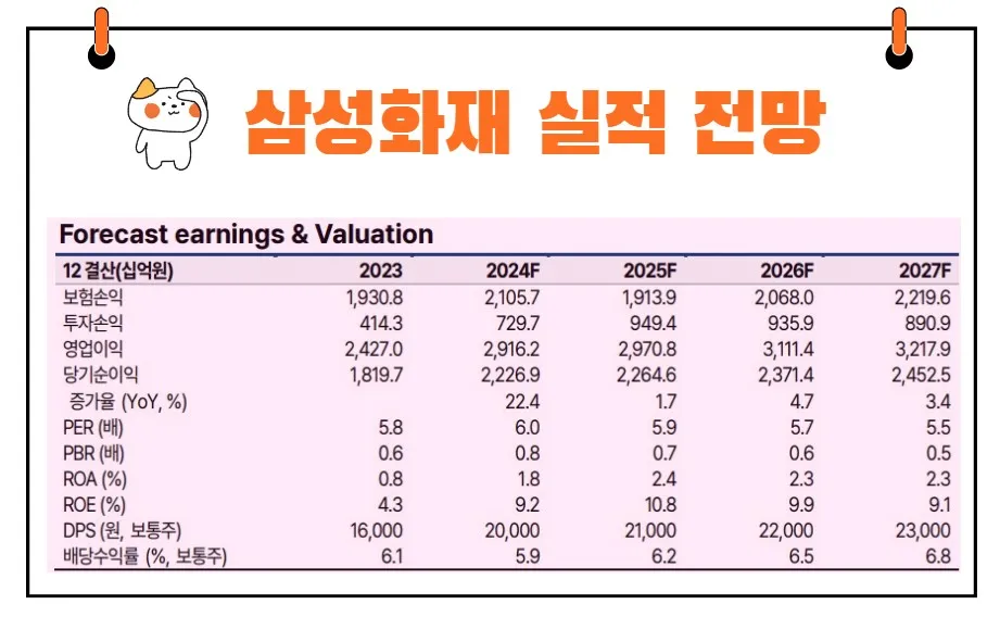 삼성화재 실적 전망