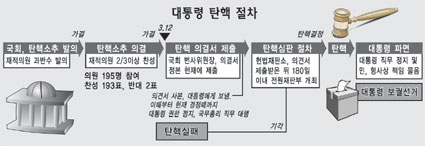 탄핵심판