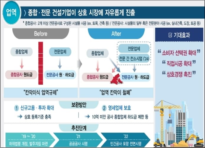 건설산업 업역 규제 폐지 결과... 종합건설업체만 좋은 일